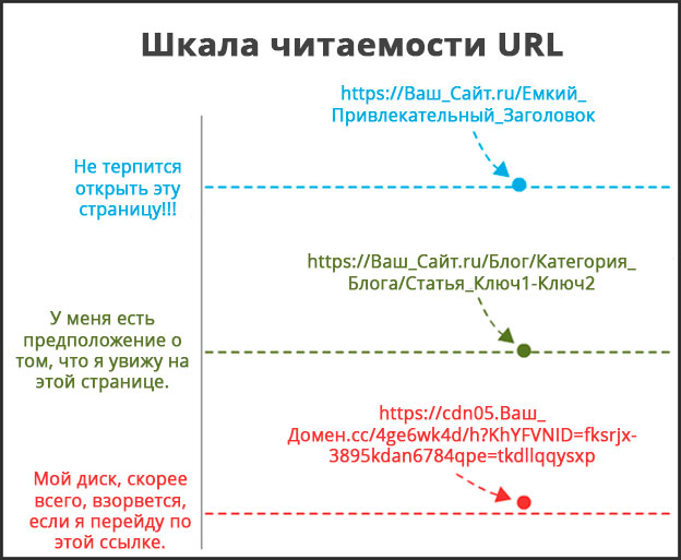 Шкала читаемости URL